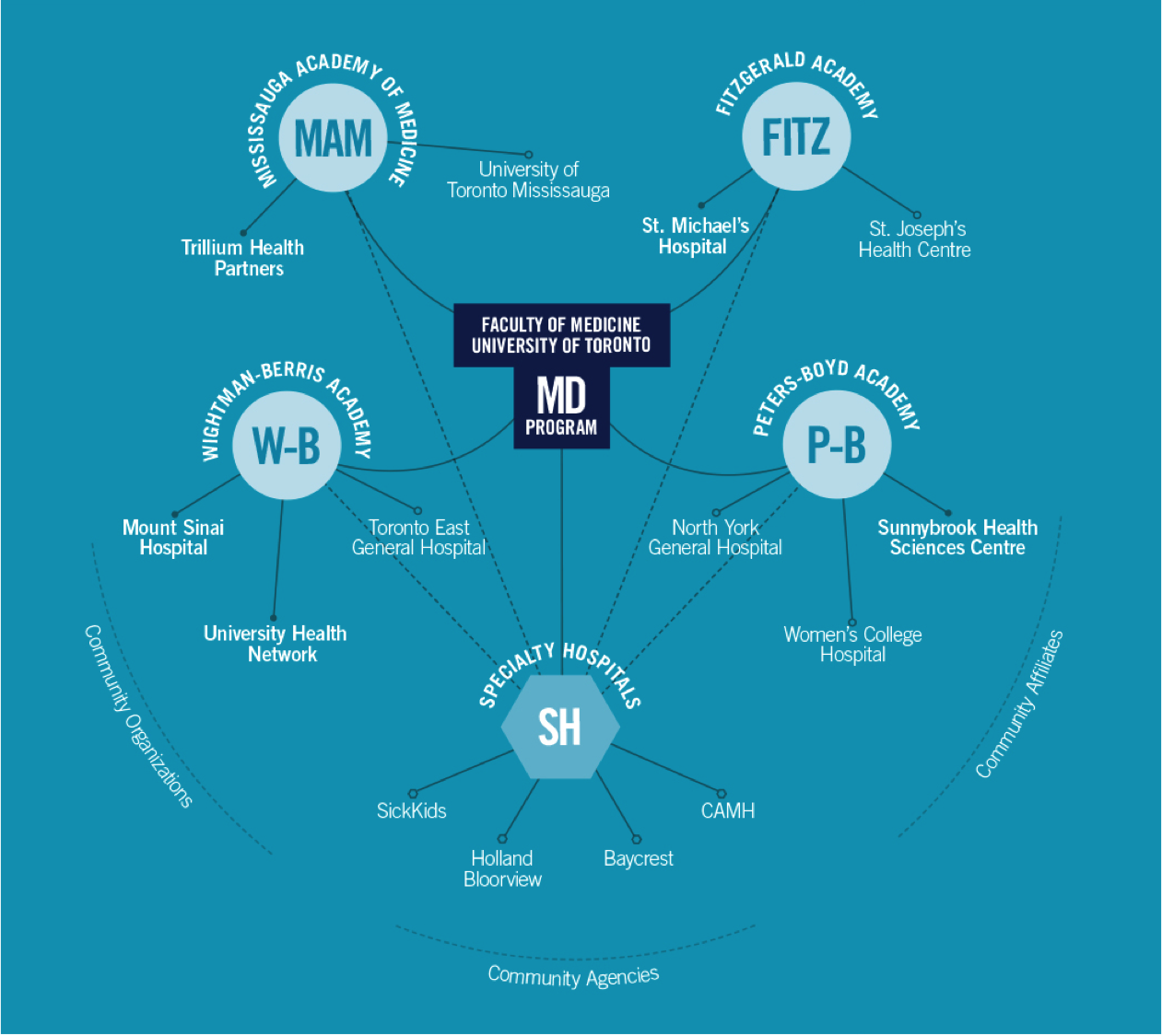 academy structure
