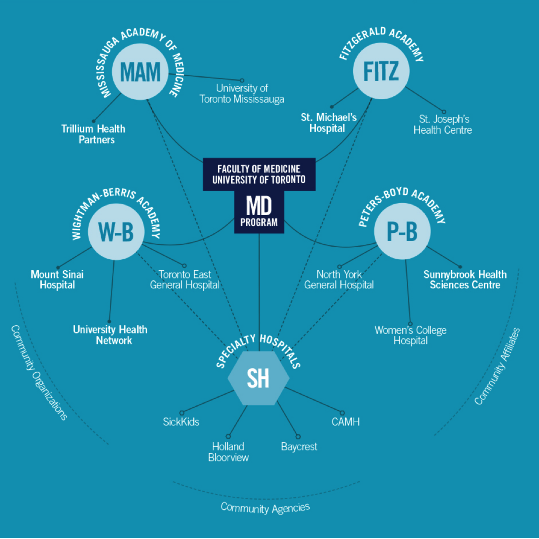 academy structure