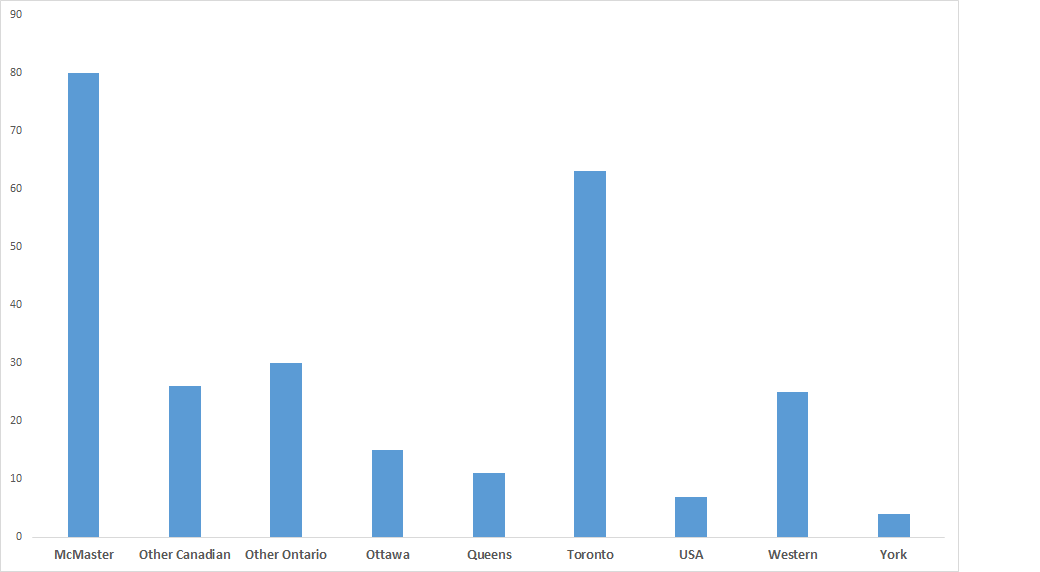 Bar Graph
